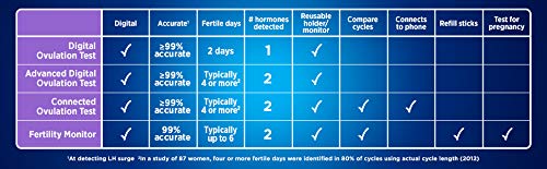 1OB-GYN Clearblue One-Month Digital Ovulation Test - 10 ct