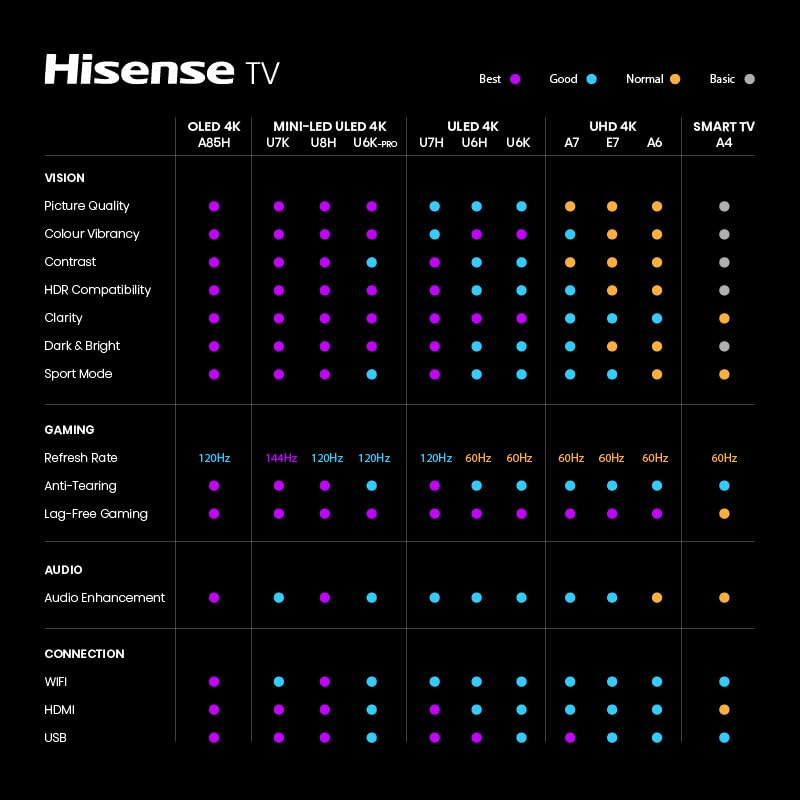 Hisense 85 inch 4K UHD Smart DLED TV - A7K Series