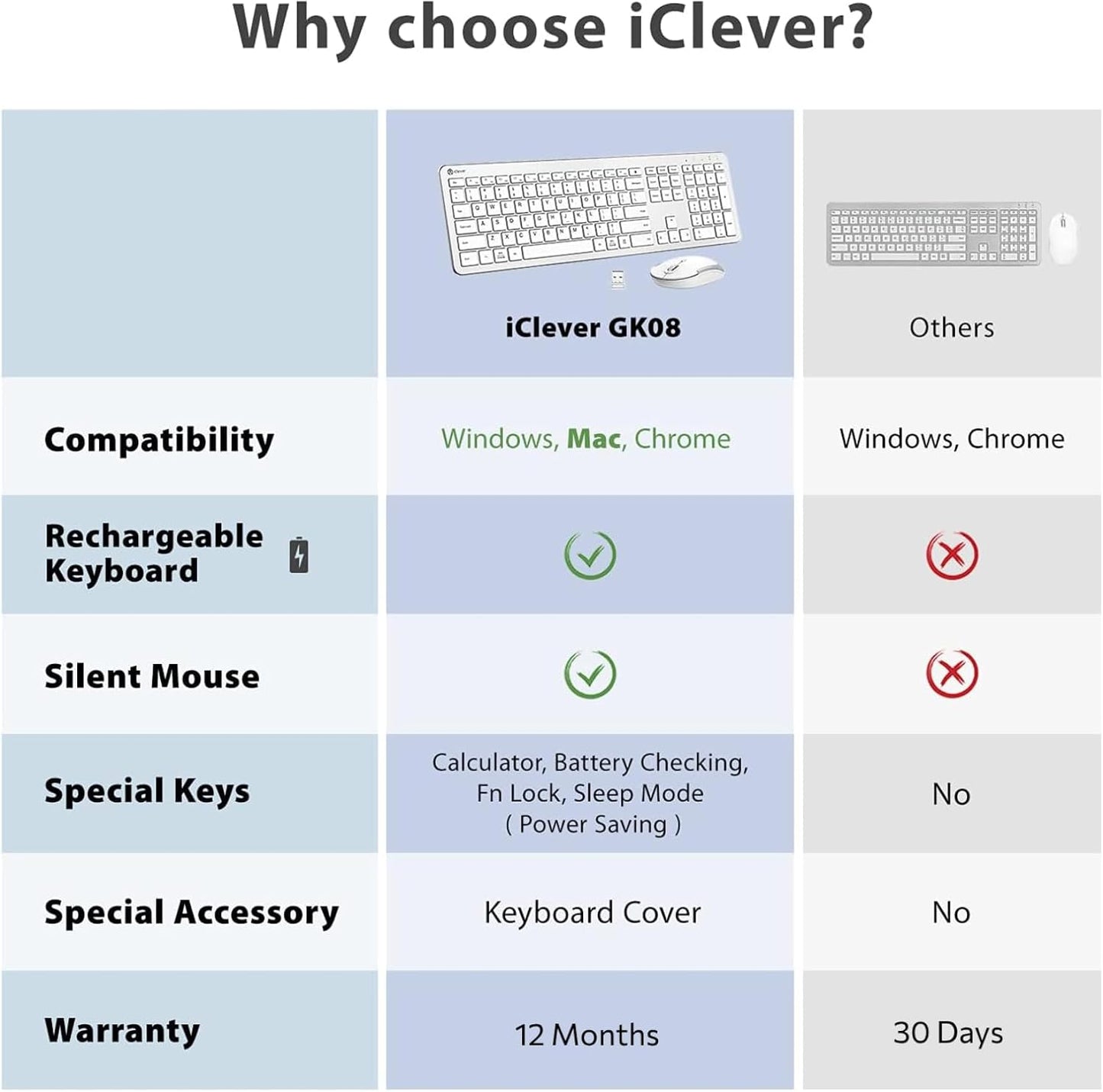 iClever Wireless Keyboard and Mouse GK08- Rechargeable Wireless Keyboard Ergonomic Full Size Design with Number Pad, 2.4G Stable Connection Slim White Keyboard and Mouse for Windows, Mac OS Computer