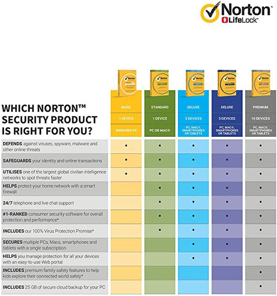 NORTON SECURITY PREMIUM 3.0 25GB AR 1USER 10 DEVICES 12MO