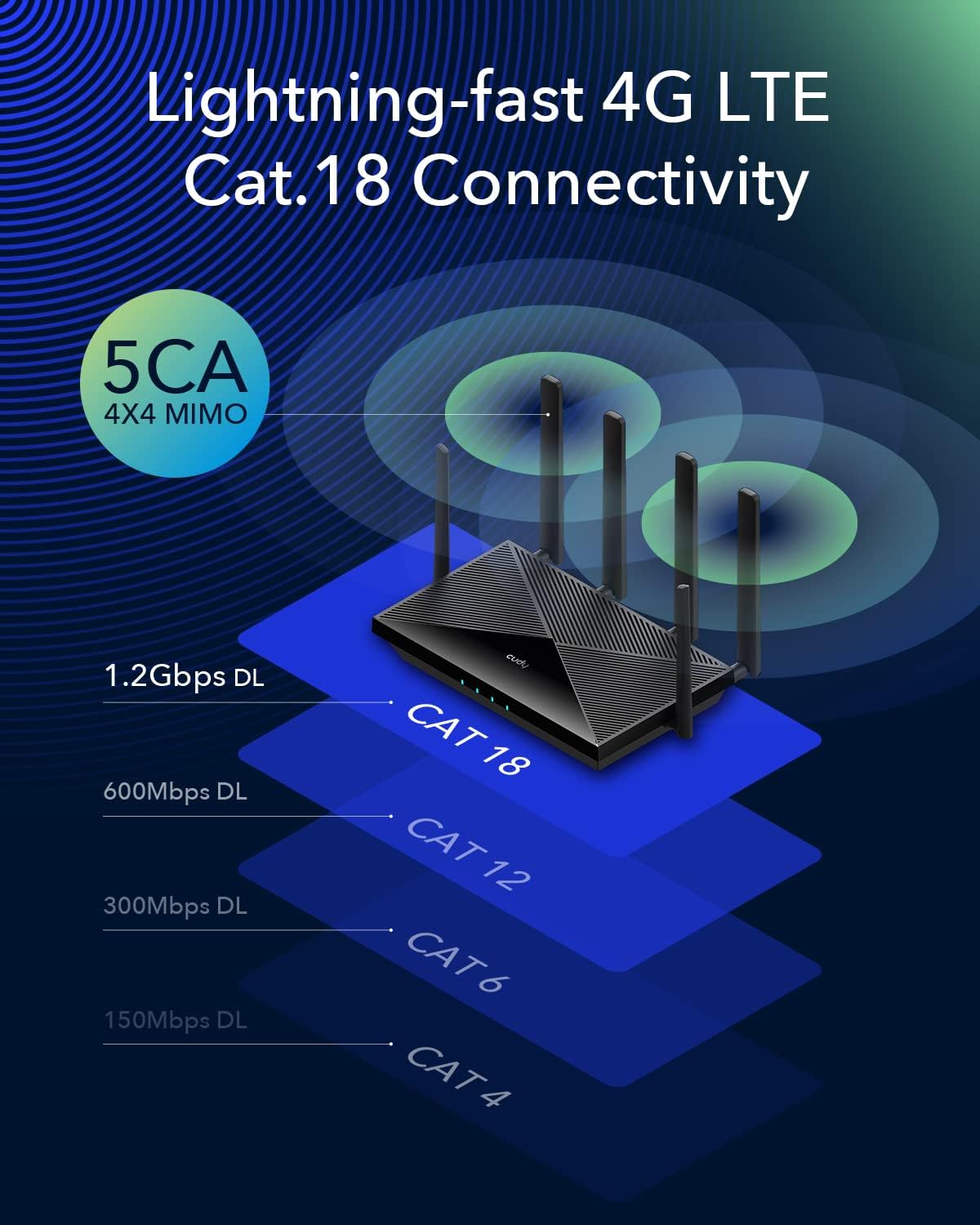 Cudy New 4G LTE Cat 18 WiFi 6 Router, Up to 1.2Gbps 4G LTE Modem, Qualcomm Chipset, 4 x 4 MIMO, AX1800, OpenVPN, Wireguard, Zerotier, Cloudflare, IPv6, Detachable Antennas, Dual SIM, LT18