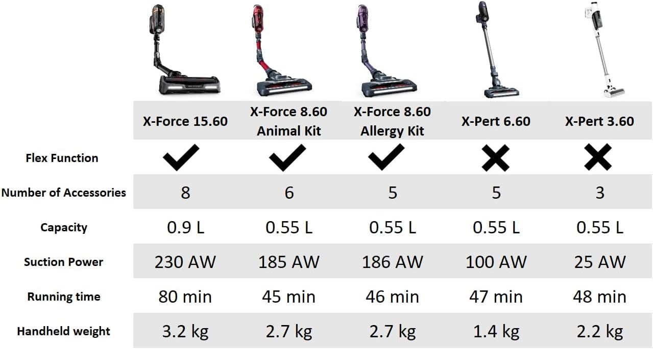 Tefal X-PERT 6.60, Cordless Stick Vacuum Cleaner, 0.55L Dust Container, Allergy Kit, 100 Watts, Purple/Grey, TY6837HO