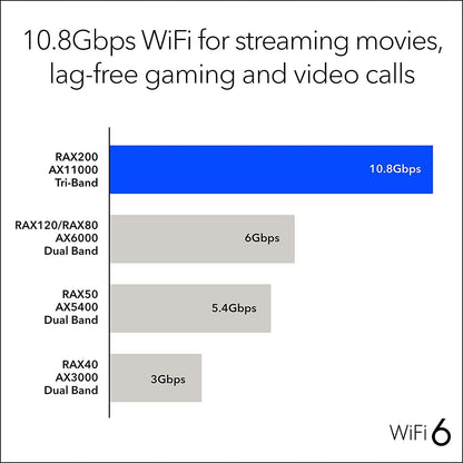Netgear RAX200-100EUS Nighthawk AX12 12-Stream Wifi 6 Router (RAX200) - AX11000 Tri-Band Wireless Speed (Up to 10.8 Gbps), 1 x 2.5G Ethernet Ports, 2 x 3.0 USB - Black